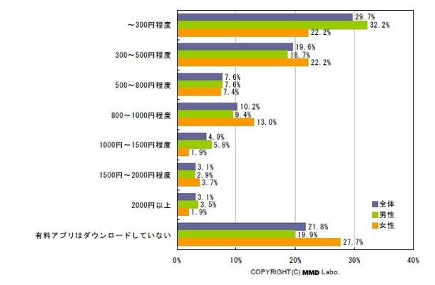 有料アプリのダウンロード経験