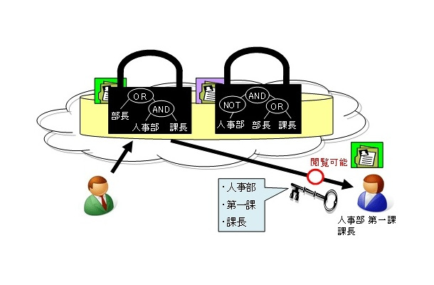 企業における機密情報管理システムでの利用イメージ