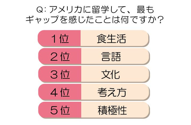 アメリカに留学して、最もギャップを感じたことは何ですか？