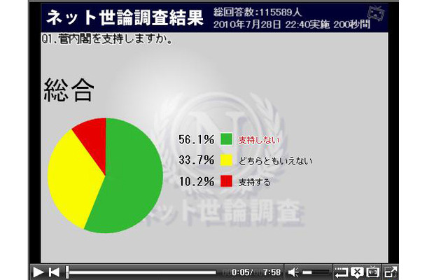 菅内閣を支持しますか？