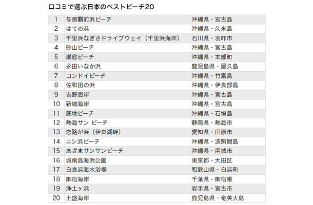 「日本のベストビーチ20