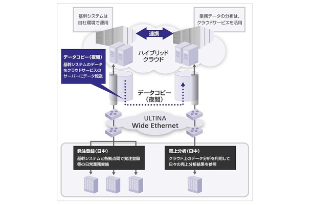 「ULTINA Wide Ethernet 帯域スケジューリングサービス」利用イメージ