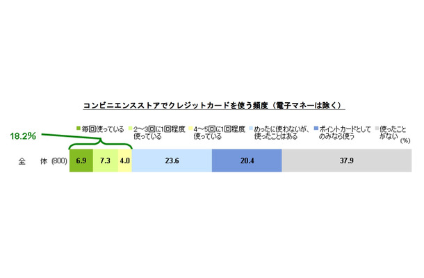 コンビニでクレジットカードを使う頻度（電子マネーは除く）