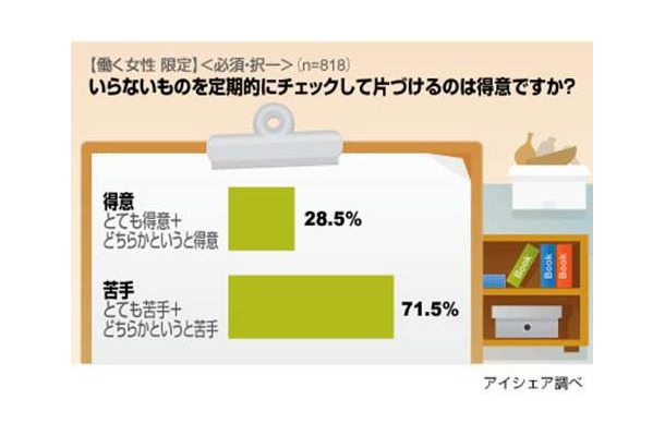 働く女性は仕分けが苦手――アイシェア調査