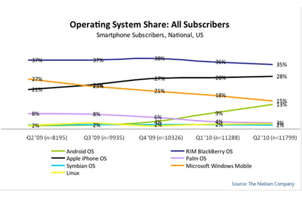 スマートフォンユーザー全体の各OS所有率