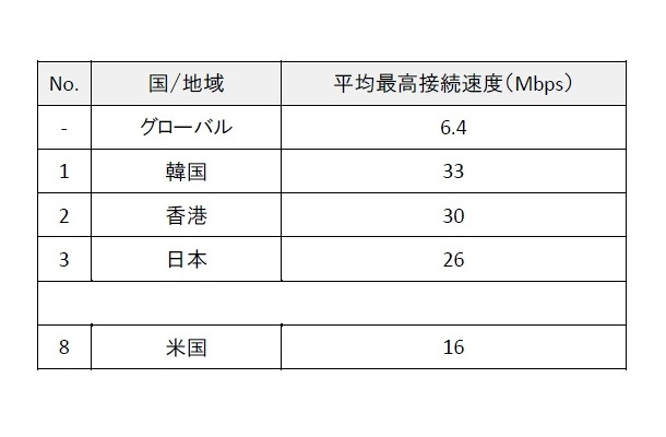 世界各国の平均最高接続速度