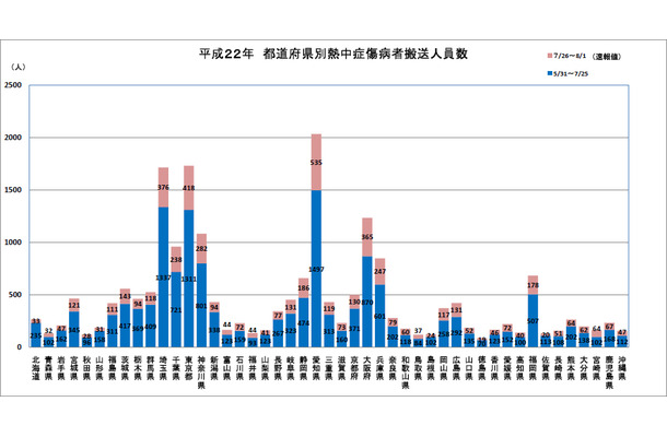 都道府県別熱中症傷病者搬送人員数