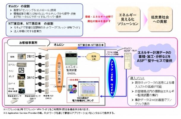 「フレッツ光」等を活用した法人向け『エネルギー見える化ソリューション』