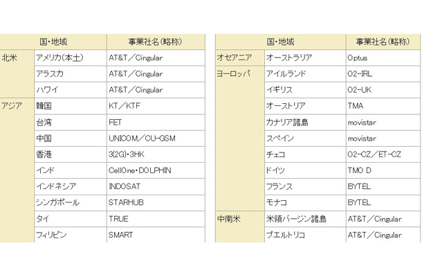 利用可能な国・地域／事業者名