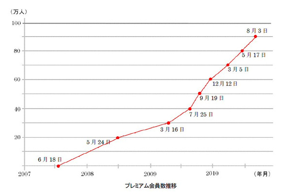 プレミアム会員推移