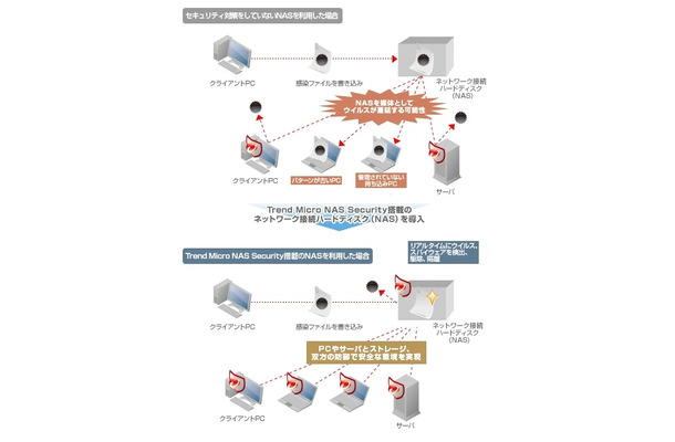 内部感染拡大を防ぐNAS組込み型ウイルス対策ソリューション