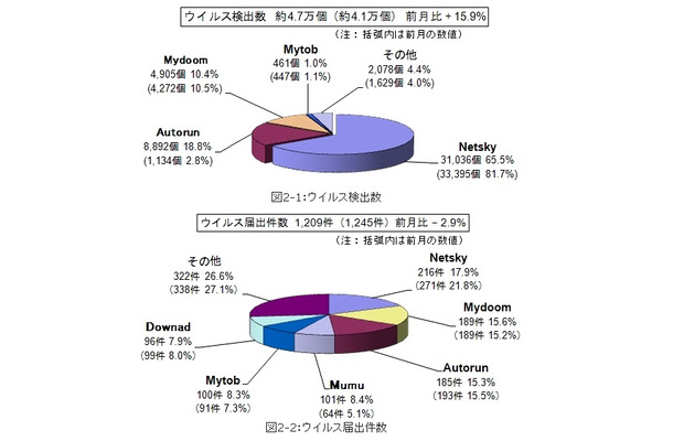 7月のウイルス検出数とウイルス届出件数
