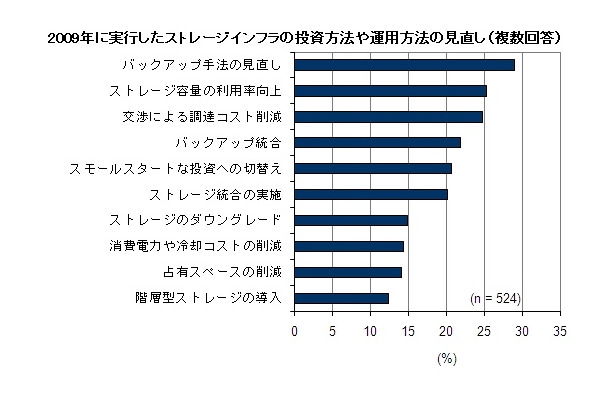 2009年に実行したストレージインフラの投資方法や運用方法の見直し（IDC Japan, 08/2010）