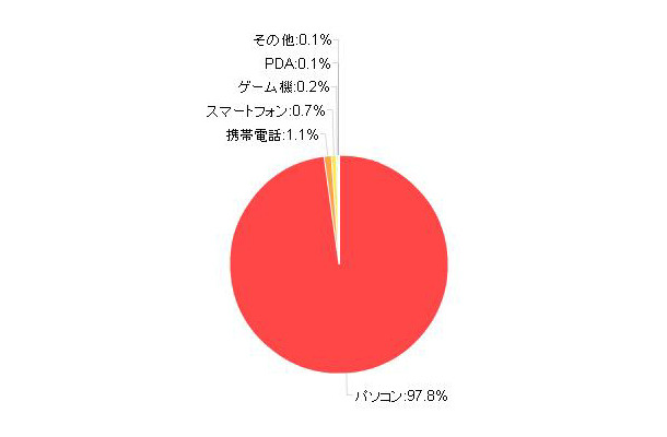 「家庭内でインターネットを利用する際、もっとも使用する機器」（カカクコム調べ）