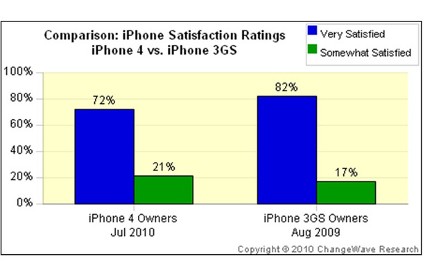 iPhone 4と3GSの総合満足度