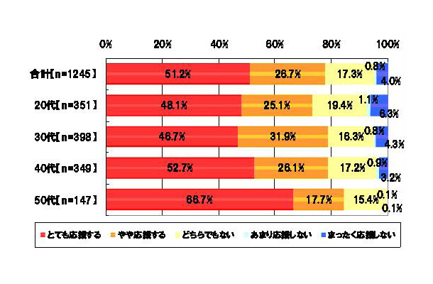 出身地の代表校を応援するかどうか