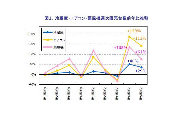 冷蔵庫・エアコン・扇風機週次販売台数前年比推移