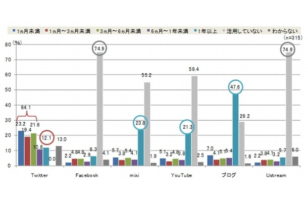 ソーシャルメディアの運用期間