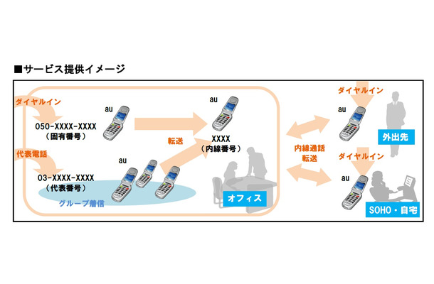 「BIZTEL モバイル」サービスイメージ