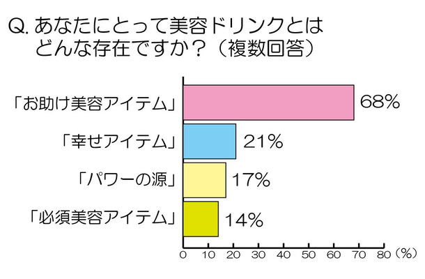 あなたにとって美容ドリンクとはどんな存在ですか？（複数回答）