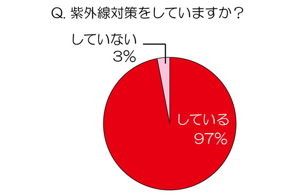 紫外線対策をしていますか？