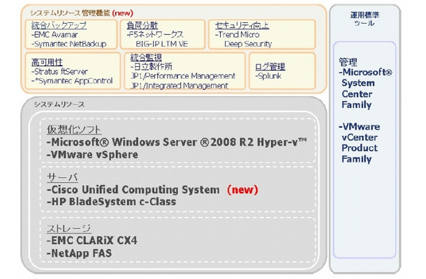 VM Pool シリーズのシステム構成ラインナップ