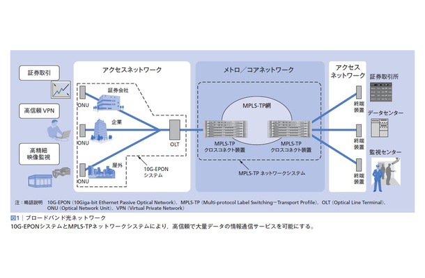 図1：ブロードバンド光ネットワーク