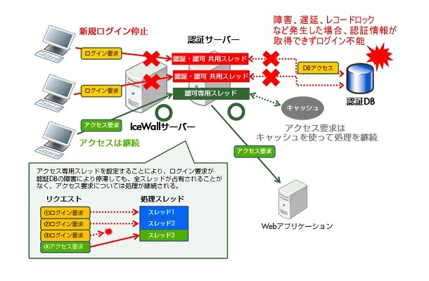 アクセス専用スレッド