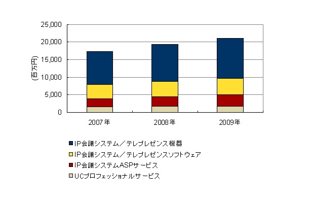 国内IP会議システム／テレプレゼンス市場 セグメント別売上実績（IDC Japan, 8/2010）