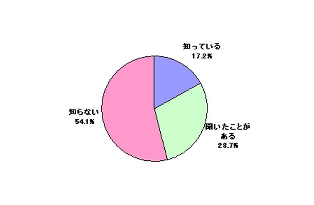 「クラウド」「クラウドコンピューティング」の認知率（n=696）