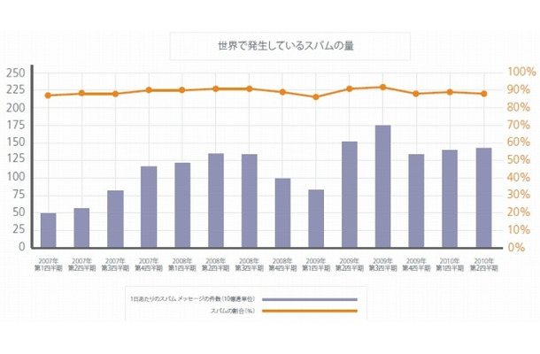 世界で発生しているスパムの量