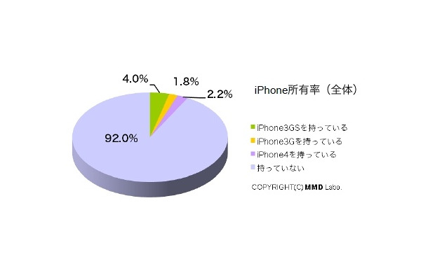 iPhone所有率