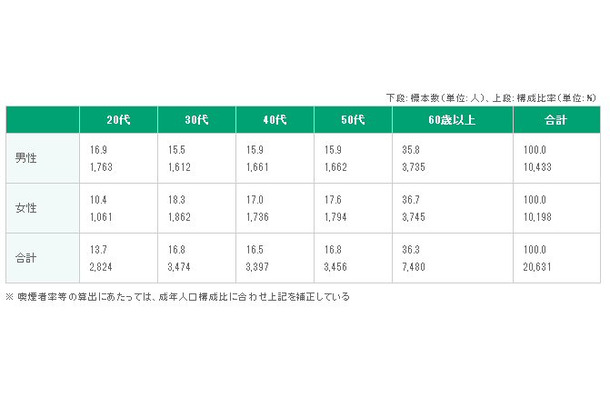 年代別の割合と数値