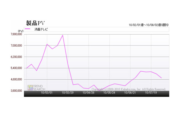 「『液晶テレビ』カテゴリのアクセス数推移」（カカクコム調べ）