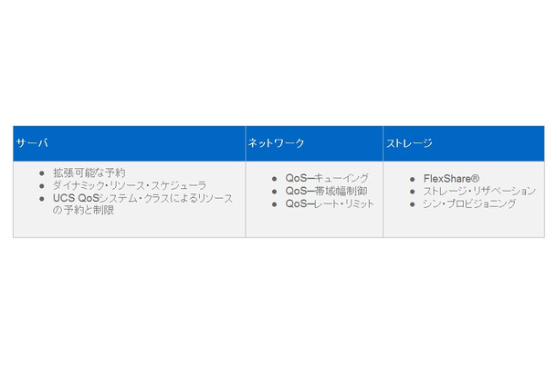 表1）QoSメカニズム