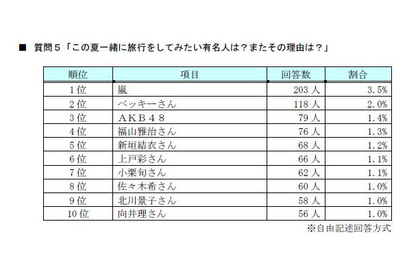 この夏一緒に旅行をしてみたい有名人は？またその理由は？