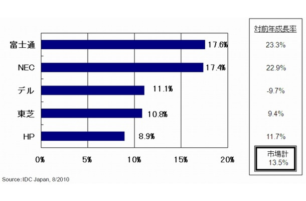 2010年第2四半期 国内クライアントPC出荷台数トップ5ベンダーシェア、対前年成長率（実績値）（IDC Japan, 08/2010）