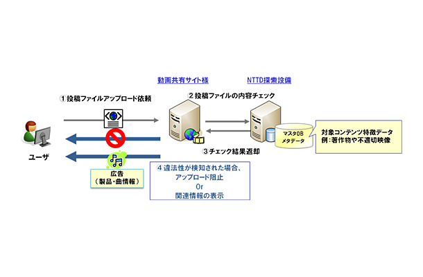 「コンテンツ特定サービス」の概要