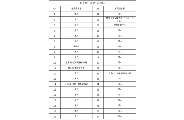 「光の道」構想に関する意見提出者の一覧（1）