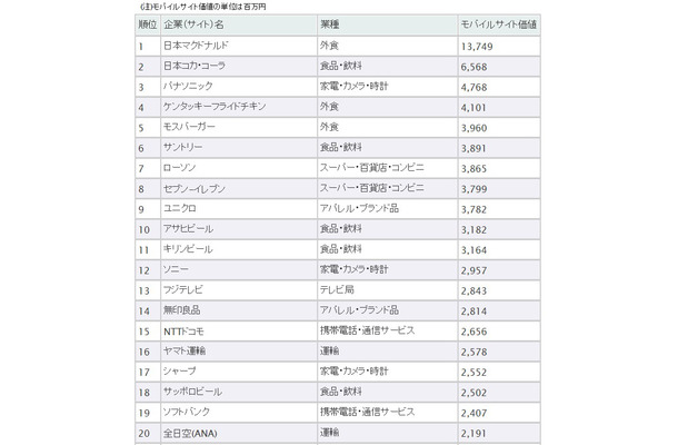 日本マクドナルドのモバイルサイト価値は約137億円――日本ブランド戦略研究所調べ