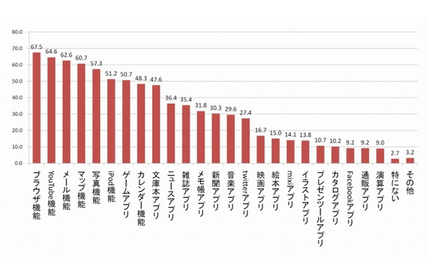 継続的に使っているiPadアプリまたは機能