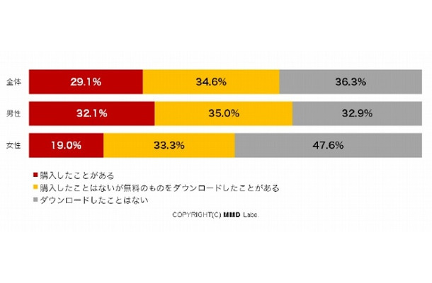 AppStoreでの電子書籍（雑誌）のダウンロード経験の有無