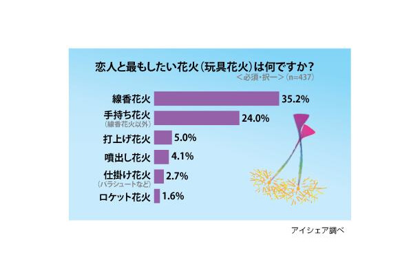 恋人と2人でするならやっぱり線香花火。すぐ終わる儚さがいい!?