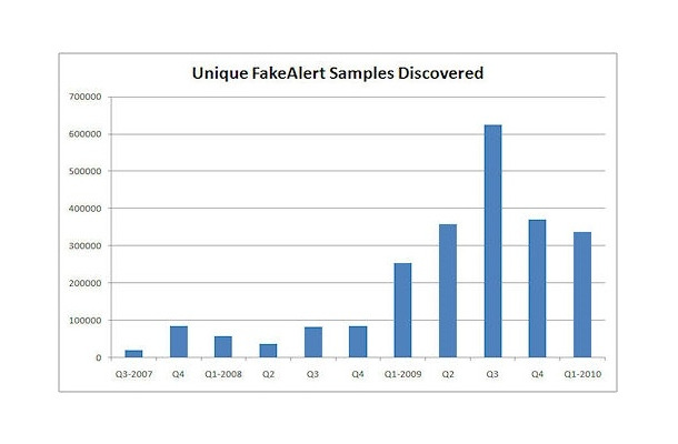 偽の対策ソフトウェアの発見数（四半期単位）