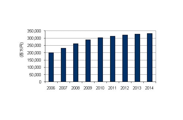 国内広域イーサネットサービス市場　エンドユーザー売上額予測、2006年～2014年（IDC Japan, 8/2010）