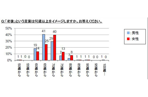 “老後”という言葉は何歳以上をイメージしますか？