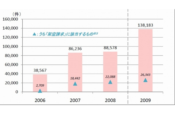 PIO－NETに寄せられたインターネット通販等に関する相談件数