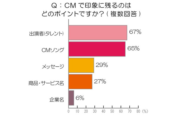 CMで印象に残るポイントは？