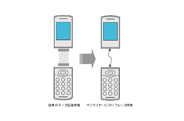 「ワンワイヤ・インターフェイス技術」の概念