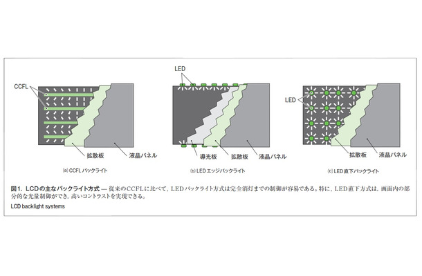 図1：LCDの主なバックライト方式